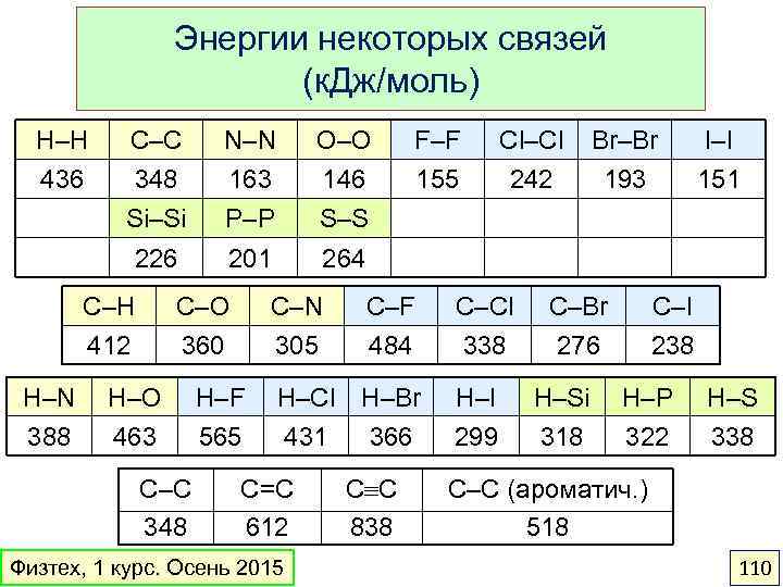 Энергии некоторых связей (к. Дж/моль) H–H 436 C–C 348 Si–Si N–N 163 P–P O–O