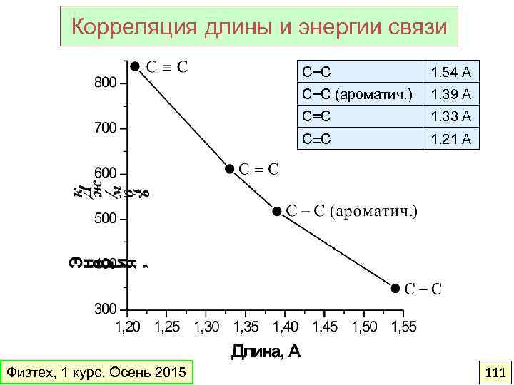 Корреляция длины и энергии связи С−С (ароматич. ) 1. 39 А С=С 1. 33