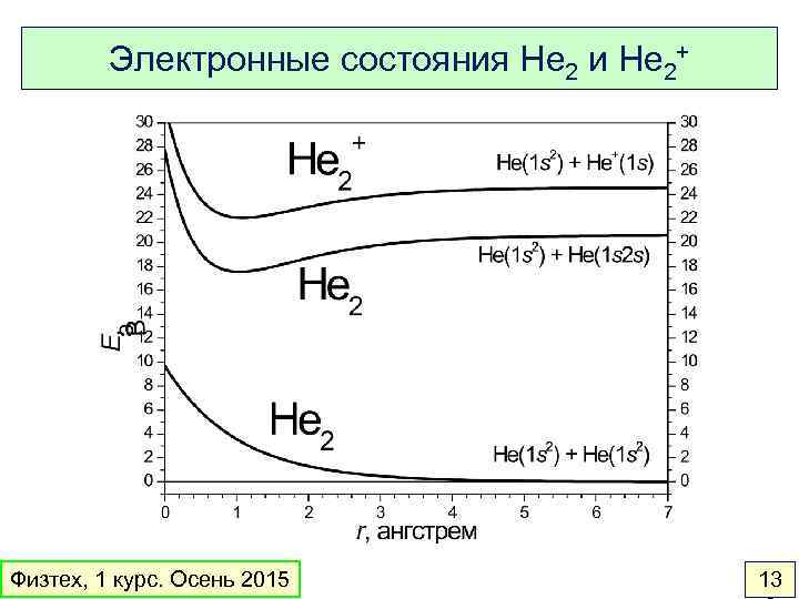 Электронные состояния He 2 и He 2+ Физтех, 1 курс. Осень 2015 13 