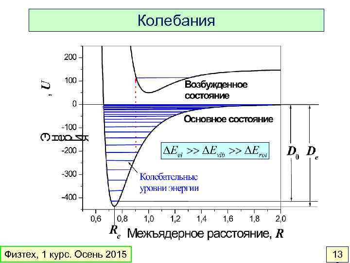 Колебания Физтех, 1 курс. Осень 2015 13 