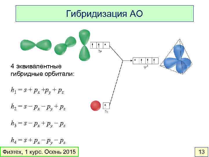 Гибридизация АО 4 эквивалентные гибридные орбитали: h 1 = s + px +py +
