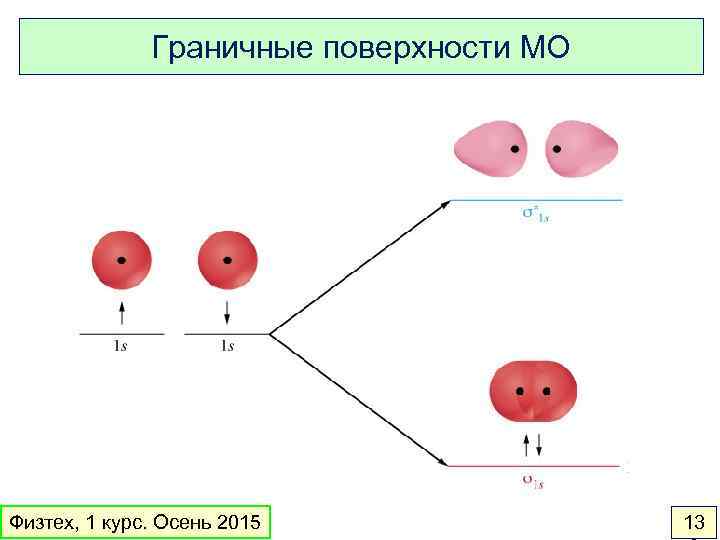 Граничные поверхности МО Физтех, 1 курс. Осень 2015 13 