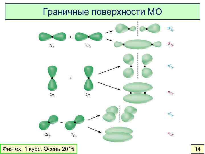 Граничные поверхности МО Физтех, 1 курс. Осень 2015 14 