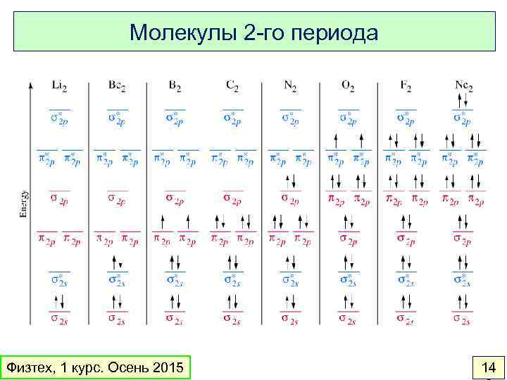 Молекулы 2 -го периода Физтех, 1 курс. Осень 2015 14 