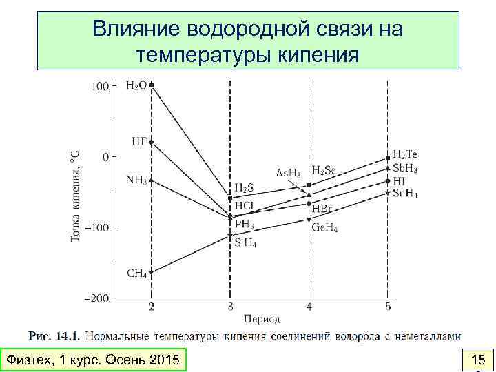 Влияние водородной связи на температуры кипения Физтех, 1 курс. Осень 2015 15 