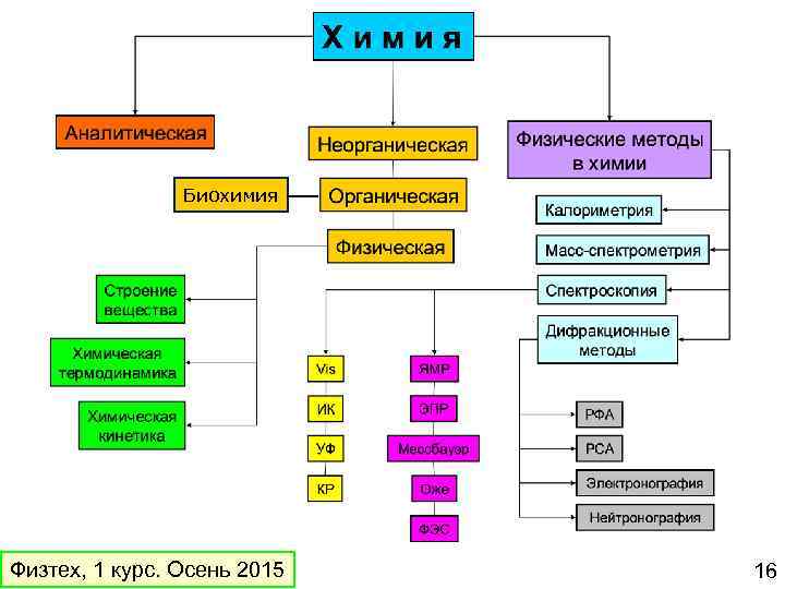 Биохимия Физтех, 1 курс. Осень 2015 16 