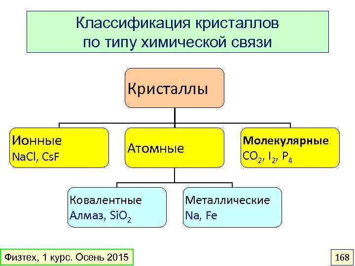 Классификация кристаллов по типу химической связи Кристаллы Ионные Na. Cl, Cs. F Атомные Ковалентные