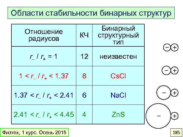 Области стабильности бинарных структур Отношение радиусов r– / r+ = 1 КЧ 12 Бинарный
