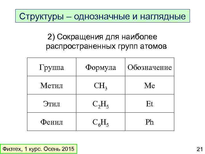 Структуры – однозначные и наглядные 2) Сокращения для наиболее распространенных групп атомов Группа Формула