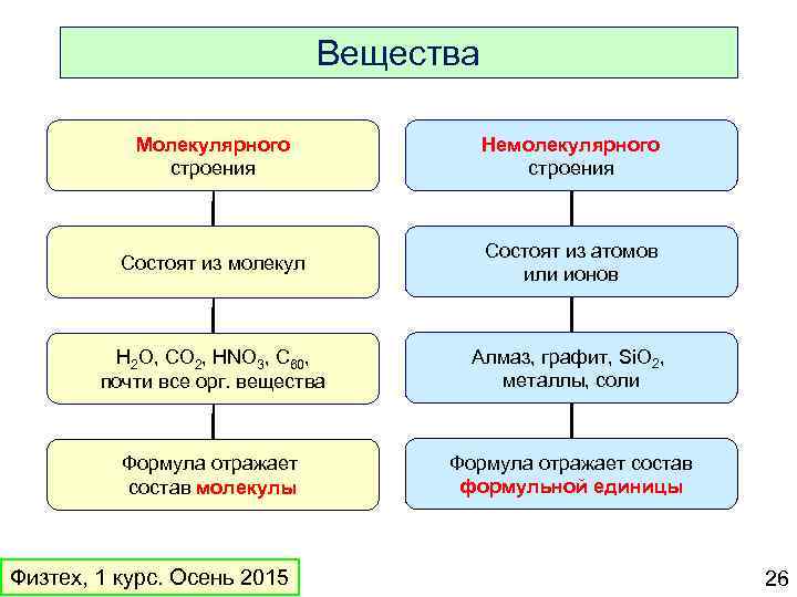 Таблица молекулярного строения