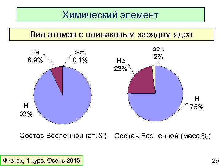 Химический элемент Вид атомов с одинаковым зарядом ядра He 6. 9% ост. 0. 1%