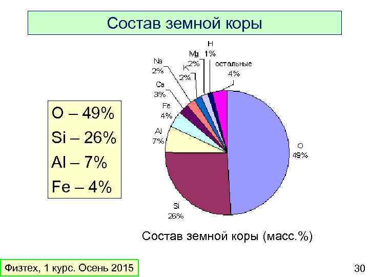 Состав земной коры O – 49% Si – 26% Al – 7% Fe –