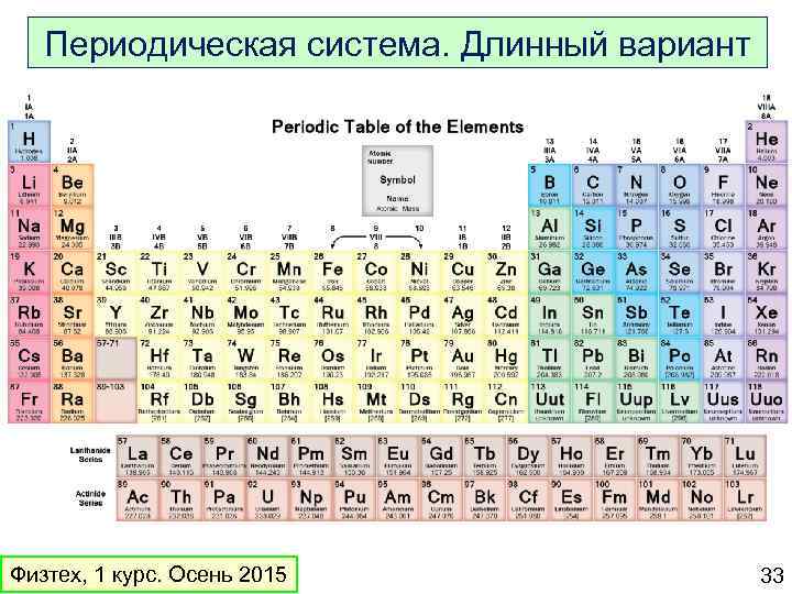 Периодическая система. Длинный вариант Физтех, 1 курс. Осень 2015 33 