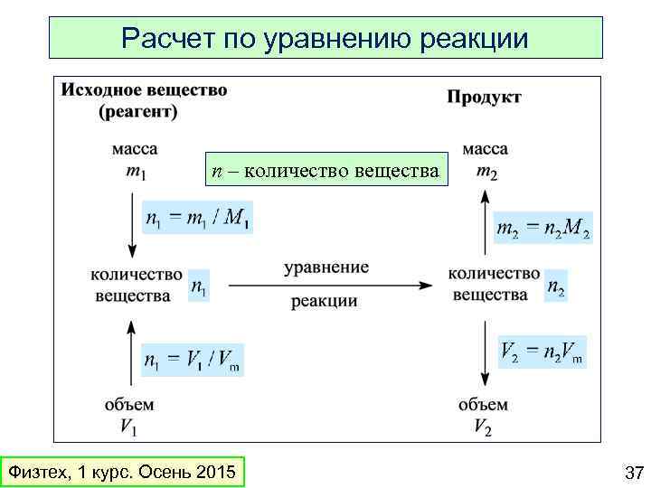 6 химические реакции формулы