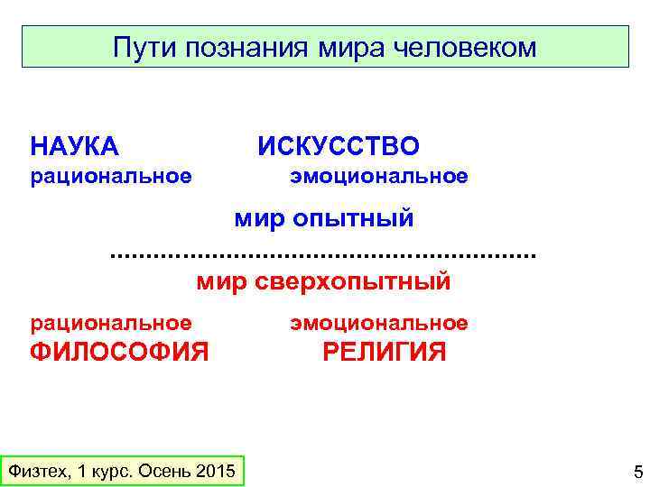 Пути познания мира человеком НАУКА рациональное ИСКУССТВО эмоциональное мир опытный. . . . мир