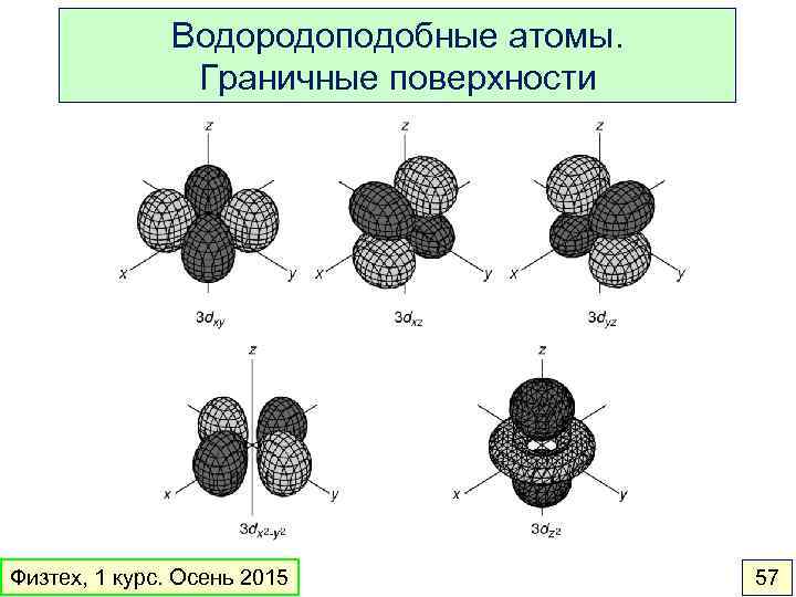 Водородоподобные атомы. Граничные поверхности Физтех, 1 курс. Осень 2015 57 