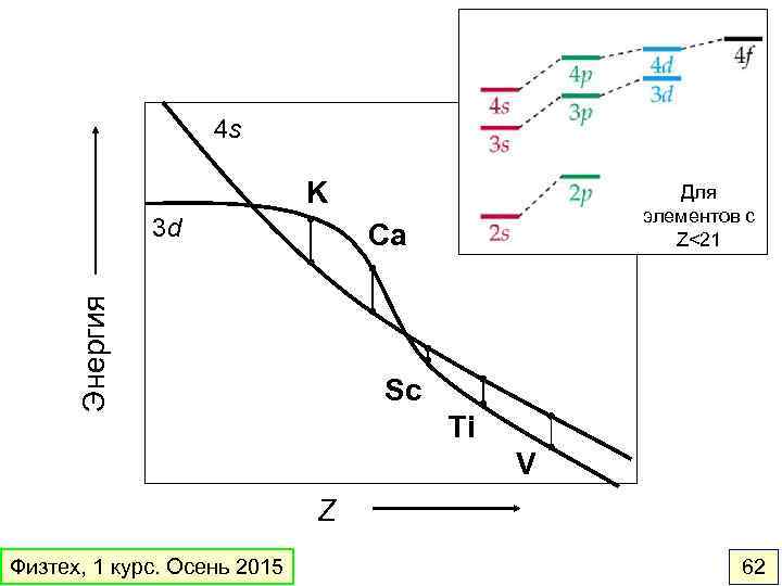 4 s K 3 d Для элементов с Z<21 Энергия Ca Sc Ti V