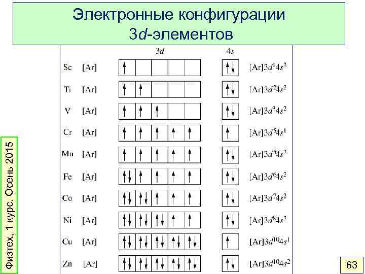 Электронные схемы элементов 4 периода