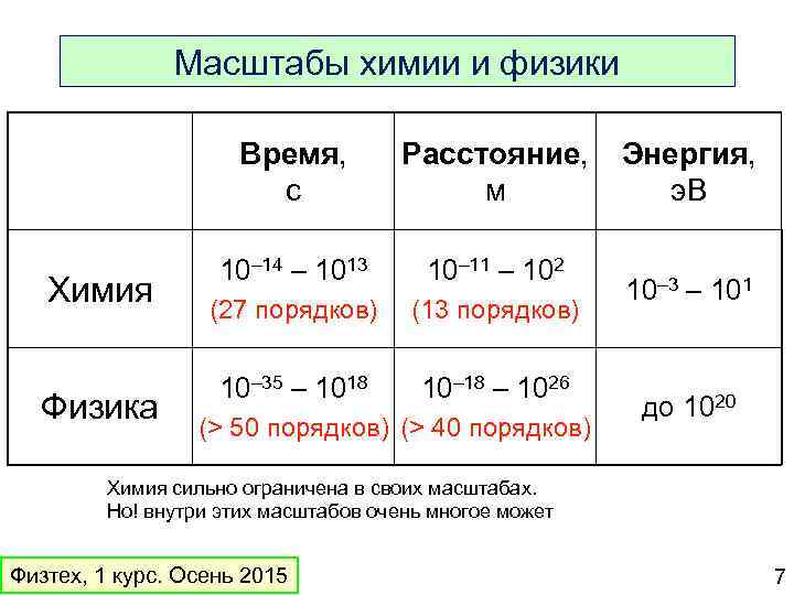 Масштабы химии и физики Время, с Химия Физика Расстояние, м 10– 14 – 1013