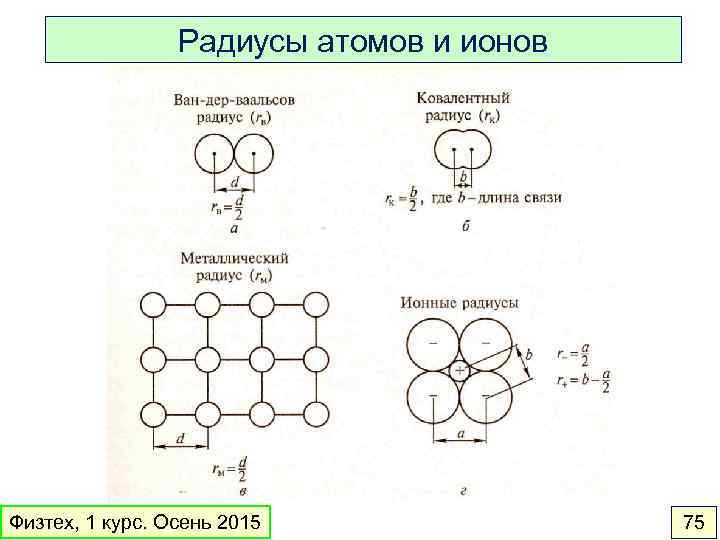 Радиусы атомов и ионов Физтех, 1 курс. Осень 2015 75 