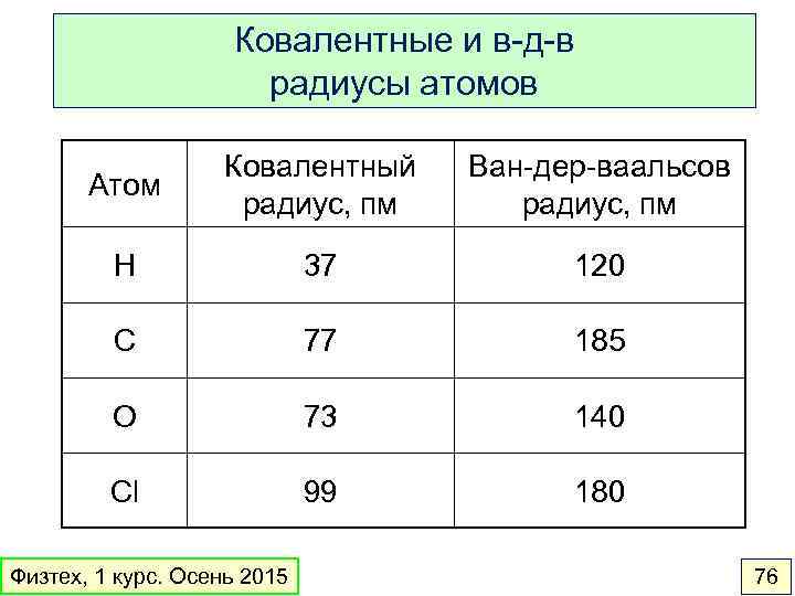 Ковалентные и в-д-в радиусы атомов Атом Ковалентный радиус, пм Ван-дер-ваальсов радиус, пм H 37
