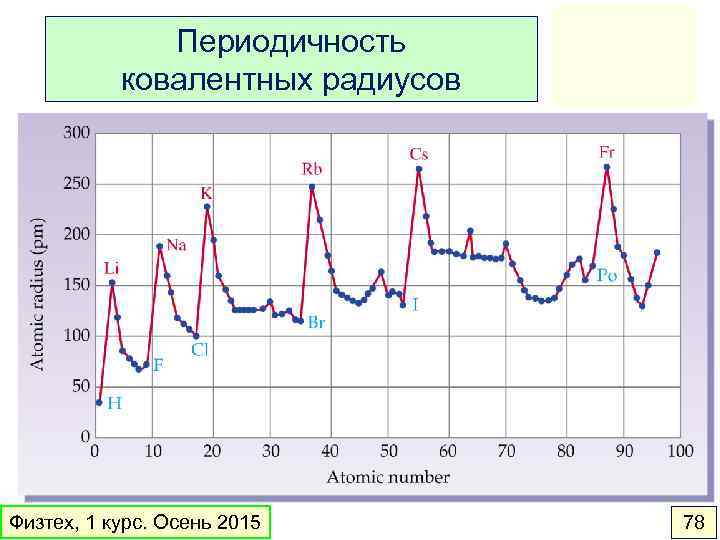 Периодичность ковалентных радиусов Физтех, 1 курс. Осень 2015 78 