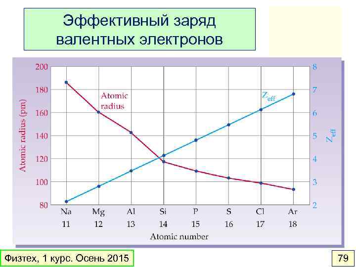 Эффективный заряд валентных электронов Физтех, 1 курс. Осень 2015 79 