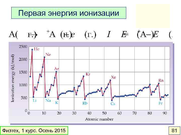 Первая энергия ионизации Физтех, 1 курс. Осень 2015 81 