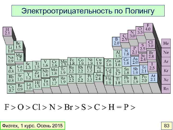 Электроотрицательность по Полингу Физтех, 1 курс. Осень 2015 83 
