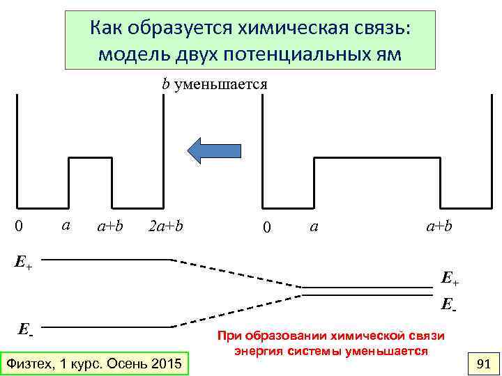 Как образуется химическая связь: модель двух потенциальных ям b уменьшается 0 a a+b 2