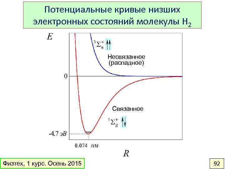 Потенциальные кривые низших электронных состояний молекулы H 2 Несвязанное (распадное) Связанное 0. 074 Физтех,
