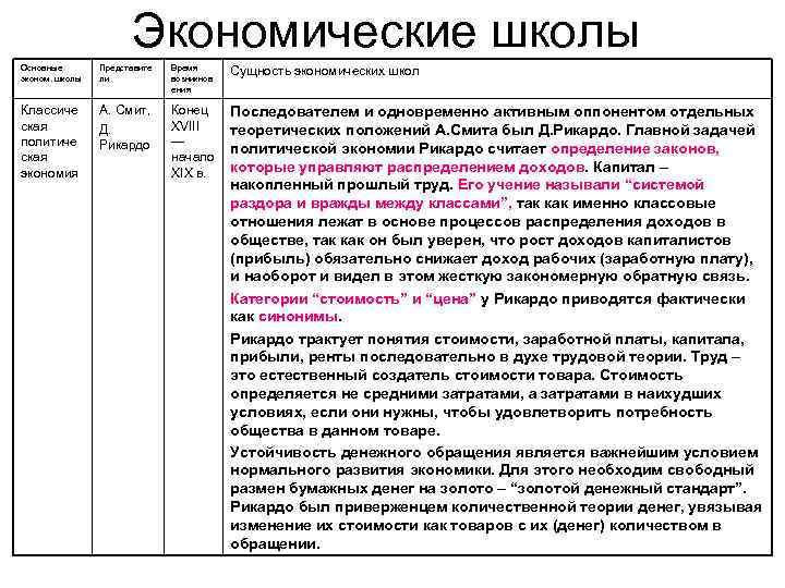 Экономические школы Основные эконом. школы Представите ли Время возникнов ения Сущность экономических школ Классиче