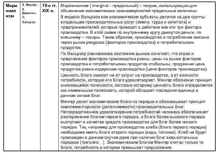 Марж инал изм К. Менгер, У. Джевонс, Л. Вальрас 70 -е гг. Маржинализм (