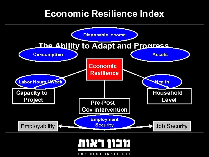 Economic Resilience Index Disposable Income The Ability to Adapt and Progress Consumption Assets Economic