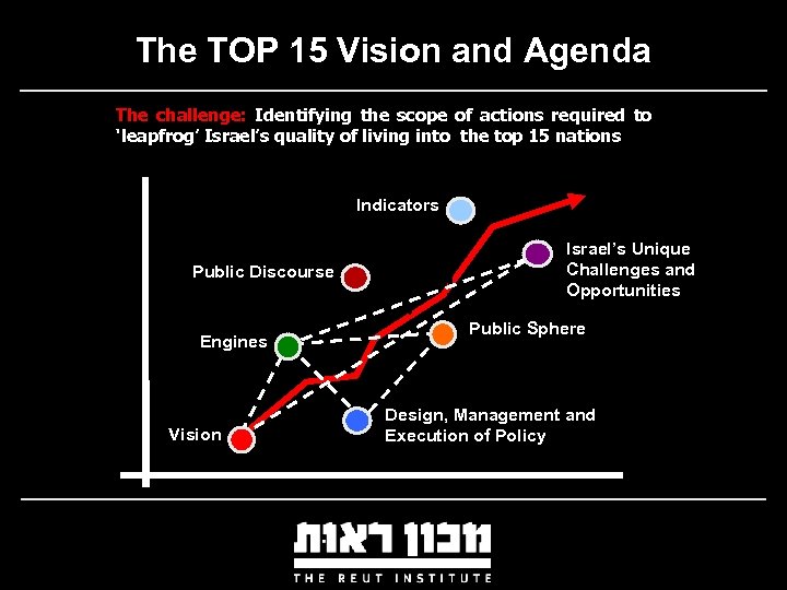 The TOP 15 Vision and Agenda The challenge: Identifying the scope of actions required