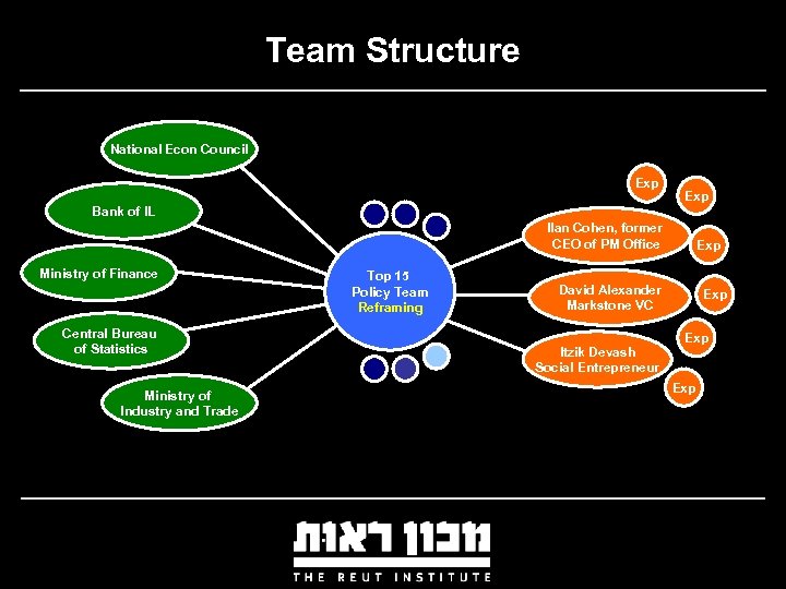 Team Structure National Econ Council Exp Bank of IL Ilan Cohen, former CEO of