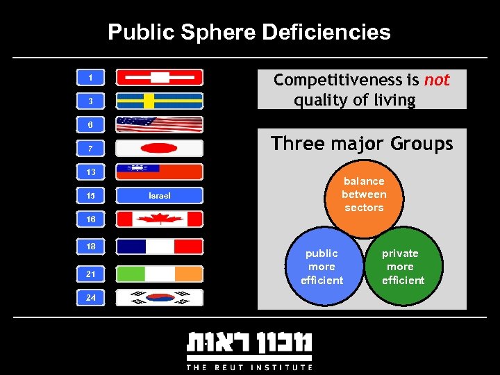 Public Sphere Deficiencies Competitiveness is not quality of living 1 3 6 Three major