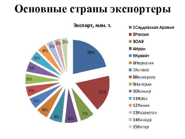 Основные страны экспортеры Экспорт, млн. т. 1 Саудовская Аравия 2 Россия 4% 3% 3