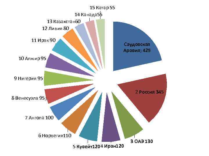 15 Катар 55 14 Канада 55 13 Казахстан 60 12 Ливия 80 11 Ирак