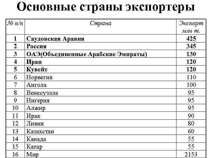 Ведущие страны экспортеры. Страны экспортеры и импортеры нефти. Основные страны экспортеры нефти. Ведущие страны – экспортеры и импортеры капитала. Основные страны экспортёры рыболовства.