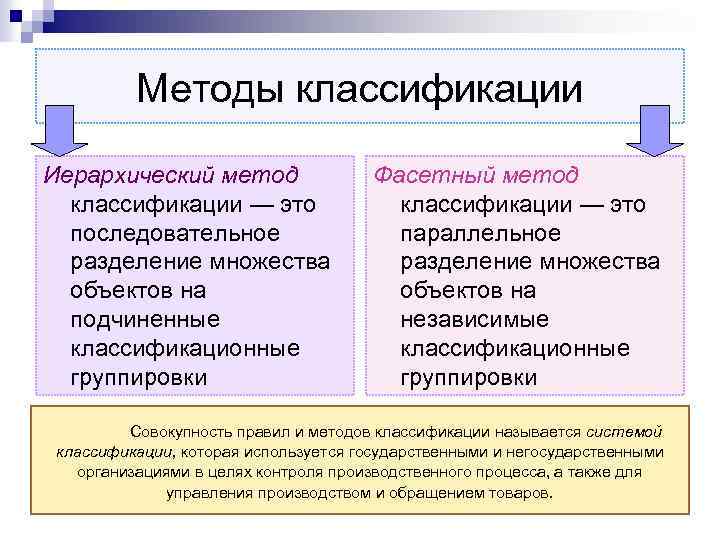 Методы классификации Иерархический метод классификации — это последовательное разделение множества объектов на подчиненные классификационные