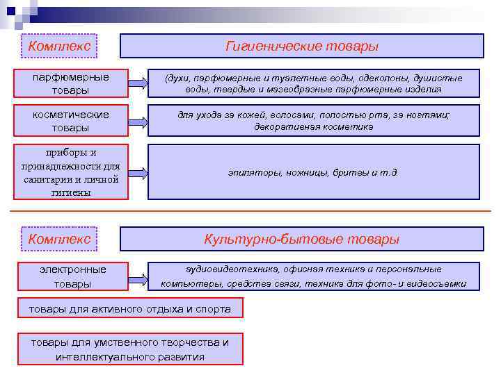 Комплекс Гигиенические товары парфюмерные товары (духи, парфюмерные и туалетные воды, одеколоны, душистые воды, твердые