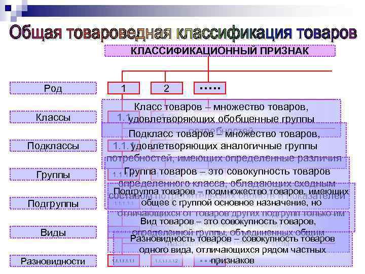 КЛАССИФИКАЦИОННЫЙ ПРИЗНАК Род Классы Подклассы Группы Подгруппы Виды Разновидности 1 2 …. . Класс