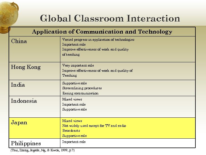 Global Classroom Interaction Application of Communication and Technology China Varied progress in application of