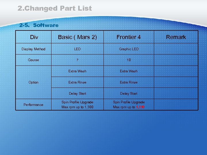2. Changed Part List 2 -5. Software Div Basic ( Mars 2) Frontier 4