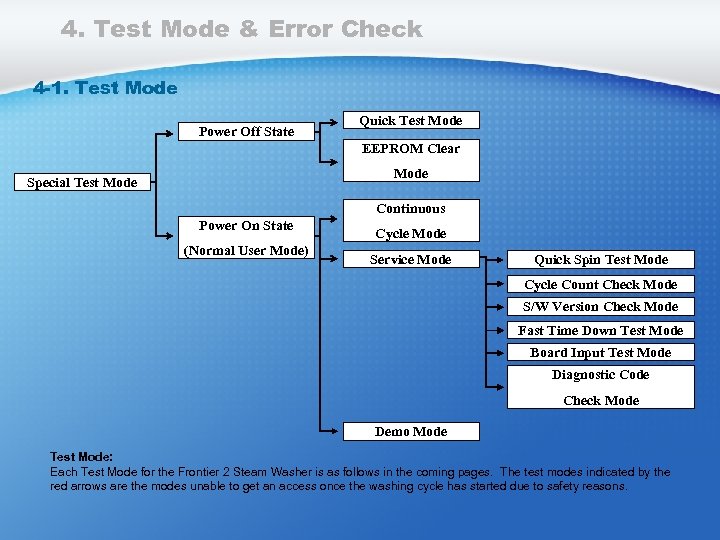 4. Test Mode & Error Check 4 -1. Test Mode Power Off State Quick