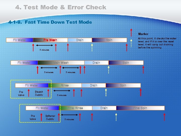 4. Test Mode & Error Check 4 -1 -8. Fast Time Down Test Mode
