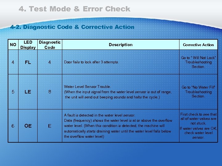 4. Test Mode & Error Check 4 -2. Diagnostic Code & Corrective Action NO