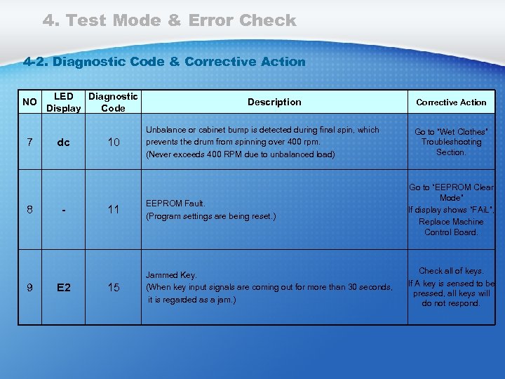 4. Test Mode & Error Check 4 -2. Diagnostic Code & Corrective Action NO