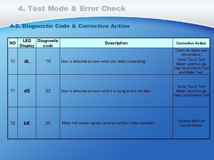 4. Test Mode & Error Check 4 -2. Diagnostic Code & Corrective Action NO